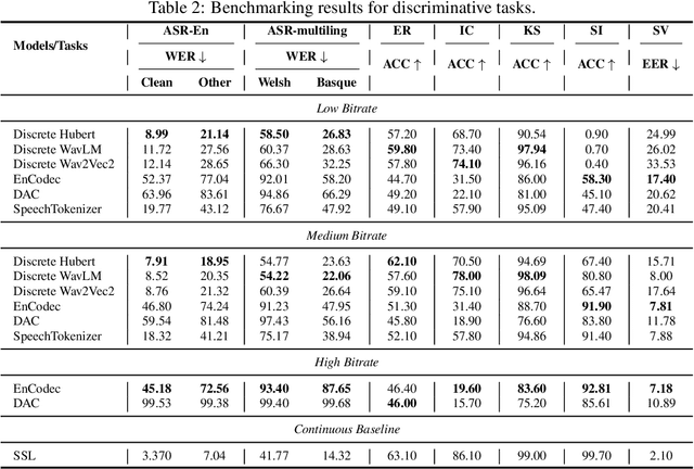 Figure 3 for DASB -- Discrete Audio and Speech Benchmark