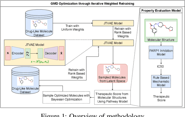 Figure 1 for Pathway-Guided Optimization of Deep Generative Molecular Design Models for Cancer Therapy