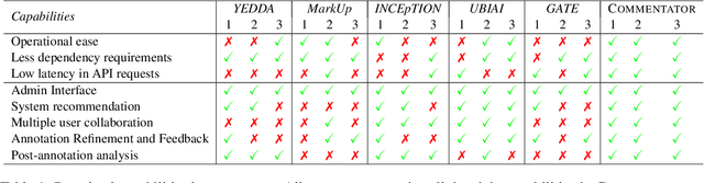 Figure 2 for COMMENTATOR: A Code-mixed Multilingual Text Annotation Framework