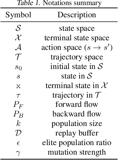 Figure 2 for Evolution Guided Generative Flow Networks