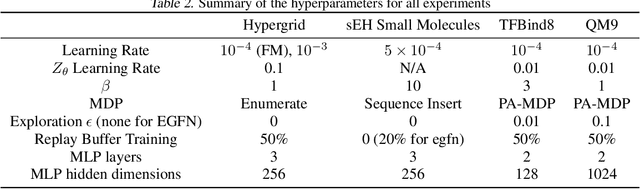 Figure 4 for Evolution Guided Generative Flow Networks