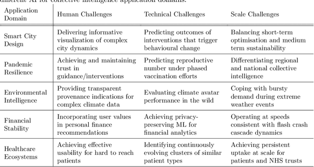 Figure 2 for Artificial Intelligence for Collective Intelligence: A National-Scale Research Strategy