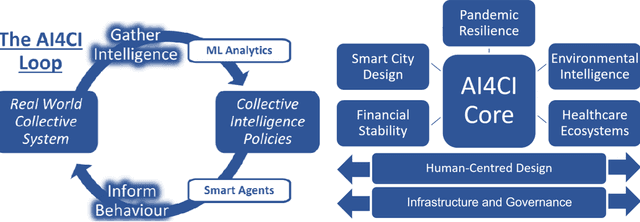 Figure 1 for Artificial Intelligence for Collective Intelligence: A National-Scale Research Strategy