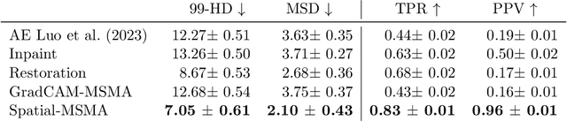 Figure 2 for Localizing Anomalies via Multiscale Score Matching Analysis