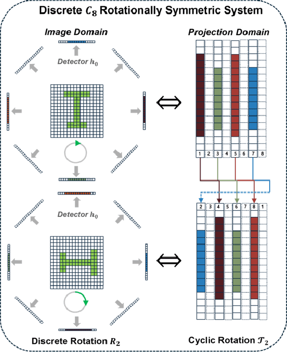 Figure 1 for Incorporating Cyclic Group Equivariance into Deep Learning for Reliable Reconstruction of Rotationally Symmetric Tomography Systems