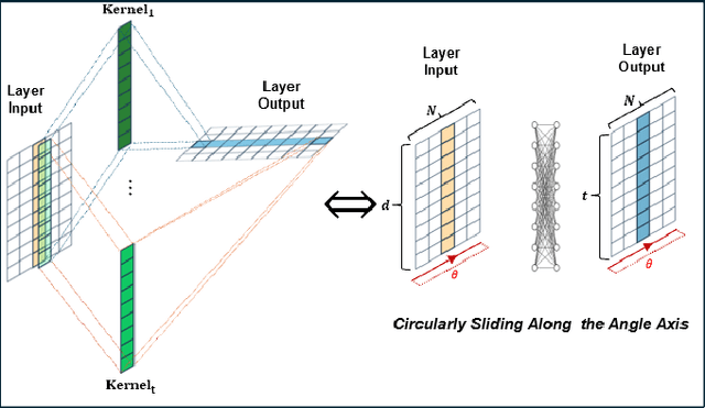 Figure 2 for Incorporating Cyclic Group Equivariance into Deep Learning for Reliable Reconstruction of Rotationally Symmetric Tomography Systems