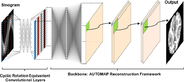 Figure 3 for Incorporating Cyclic Group Equivariance into Deep Learning for Reliable Reconstruction of Rotationally Symmetric Tomography Systems