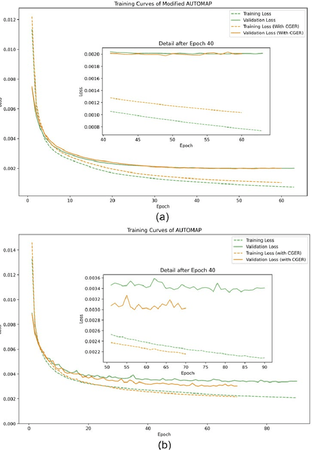 Figure 4 for Incorporating Cyclic Group Equivariance into Deep Learning for Reliable Reconstruction of Rotationally Symmetric Tomography Systems