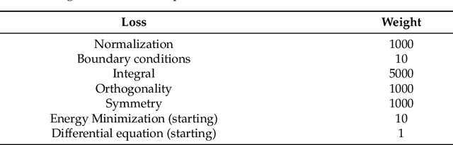 Figure 2 for A Tutorial on the Use of Physics-Informed Neural Networks to Compute the Spectrum of Quantum Systems