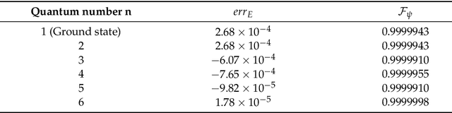 Figure 3 for A Tutorial on the Use of Physics-Informed Neural Networks to Compute the Spectrum of Quantum Systems