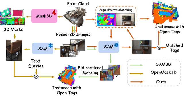 Figure 1 for Open-Vocabulary SAM3D: Understand Any 3D Scene