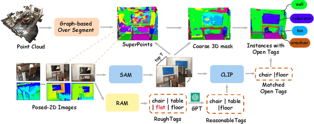 Figure 3 for Open-Vocabulary SAM3D: Understand Any 3D Scene