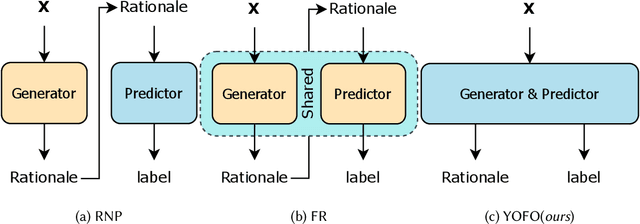 Figure 1 for You Only Forward Once: Prediction and Rationalization in A Single Forward Pass