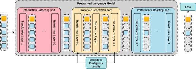 Figure 3 for You Only Forward Once: Prediction and Rationalization in A Single Forward Pass