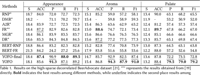 Figure 2 for You Only Forward Once: Prediction and Rationalization in A Single Forward Pass