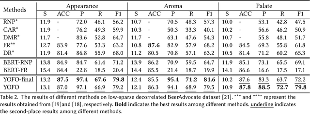 Figure 4 for You Only Forward Once: Prediction and Rationalization in A Single Forward Pass