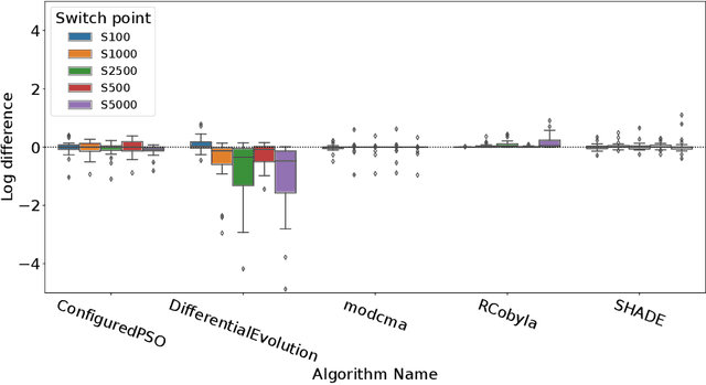 Figure 2 for To Switch or not to Switch: Predicting the Benefit of Switching between Algorithms based on Trajectory Features