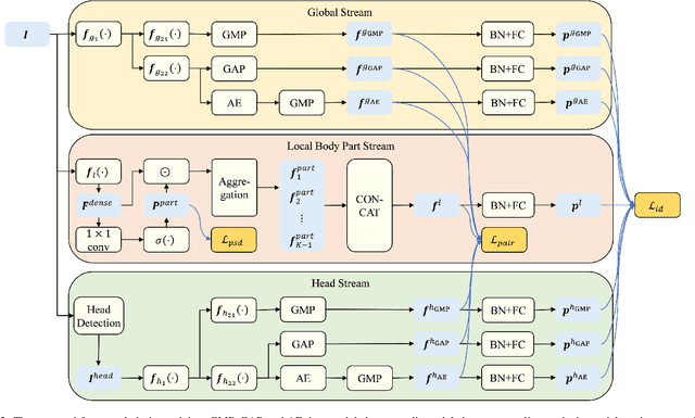 Figure 3 for Enhancing Long-Term Person Re-Identification Using Global, Local Body Part, and Head Streams