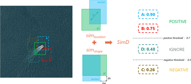 Figure 2 for Similarity Distance-Based Label Assignment for Tiny Object Detection