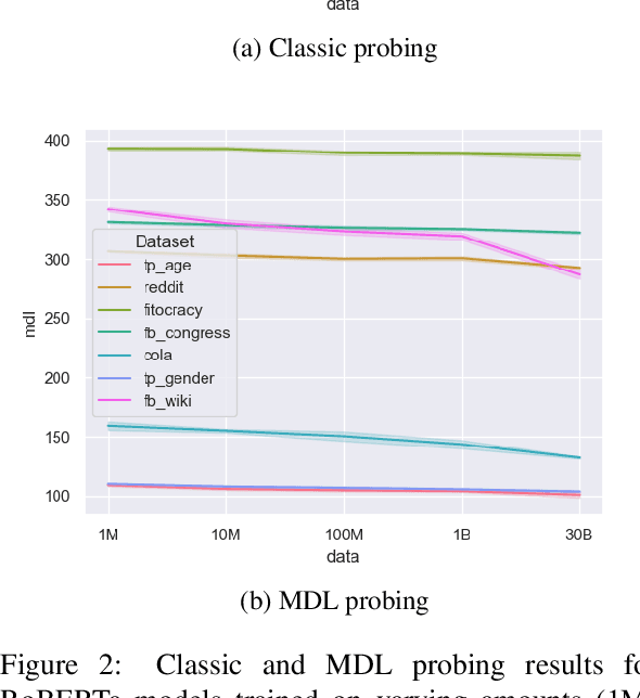 Figure 4 for SocioProbe: What, When, and Where Language Models Learn about Sociodemographics