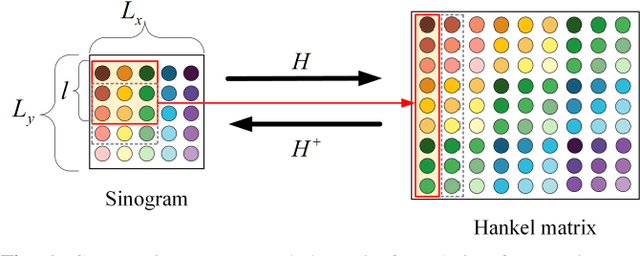 Figure 1 for Partitioned Hankel-based Diffusion Models for Few-shot Low-dose CT Reconstruction