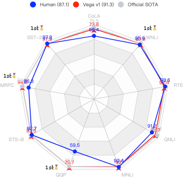 Figure 1 for Bag of Tricks for Effective Language Model Pretraining and Downstream Adaptation: A Case Study on GLUE