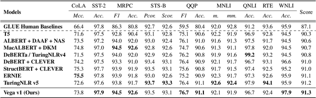 Figure 2 for Bag of Tricks for Effective Language Model Pretraining and Downstream Adaptation: A Case Study on GLUE