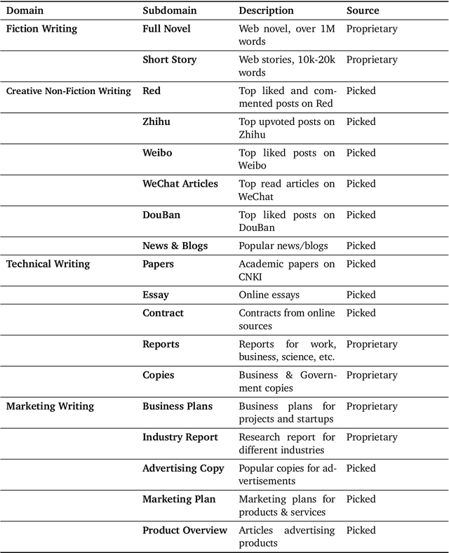 Figure 3 for Weaver: Foundation Models for Creative Writing