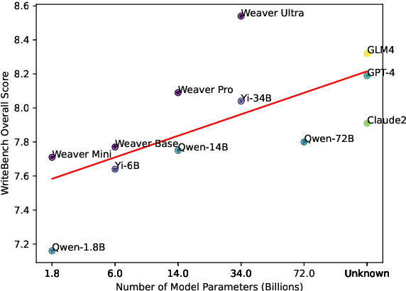 Figure 1 for Weaver: Foundation Models for Creative Writing