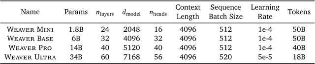 Figure 2 for Weaver: Foundation Models for Creative Writing