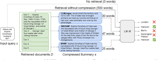 Figure 1 for BRIEF: Bridging Retrieval and Inference for Multi-hop Reasoning via Compression