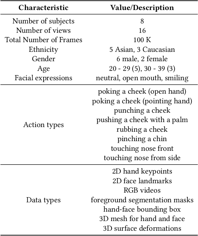 Figure 2 for Decaf: Monocular Deformation Capture for Face and Hand Interactions