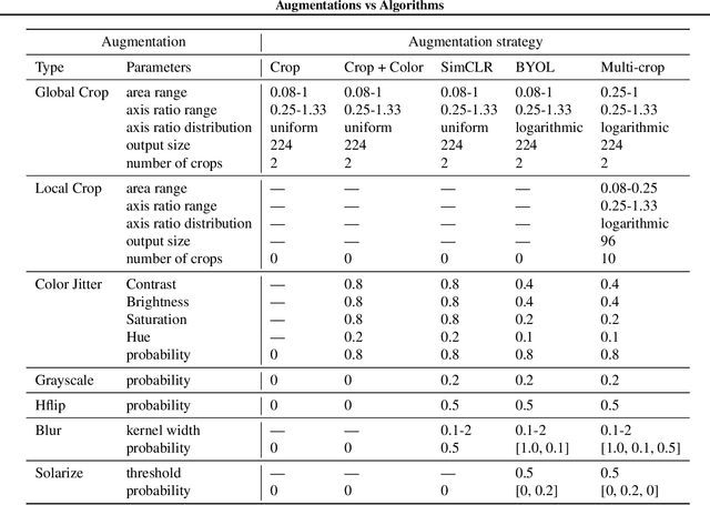 Figure 4 for Augmentations vs Algorithms: What Works in Self-Supervised Learning