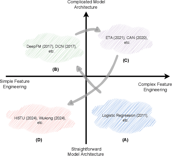 Figure 1 for Scaling New Frontiers: Insights into Large Recommendation Models