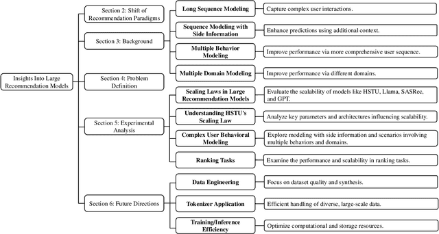 Figure 3 for Scaling New Frontiers: Insights into Large Recommendation Models