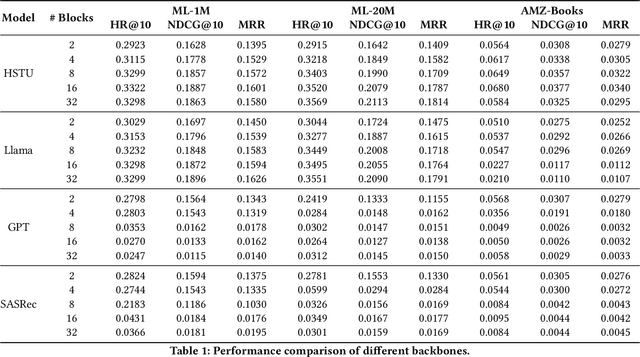 Figure 2 for Scaling New Frontiers: Insights into Large Recommendation Models