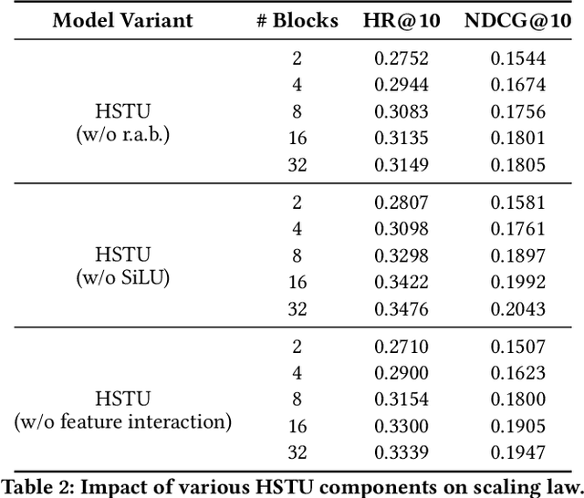 Figure 4 for Scaling New Frontiers: Insights into Large Recommendation Models