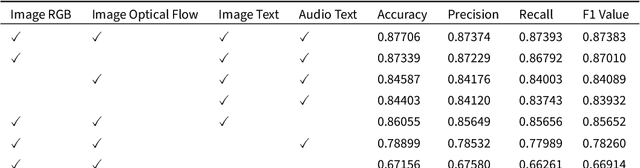 Figure 4 for Multimodal Short Video Rumor Detection System Based on Contrastive Learning