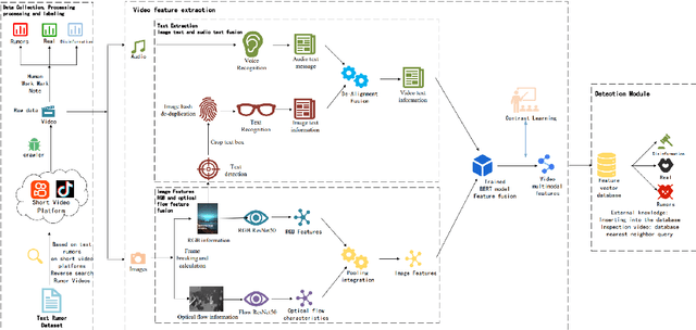 Figure 1 for Multimodal Short Video Rumor Detection System Based on Contrastive Learning