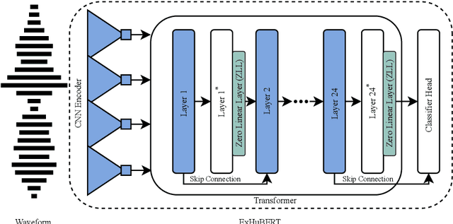 Figure 3 for ExHuBERT: Enhancing HuBERT Through Block Extension and Fine-Tuning on 37 Emotion Datasets