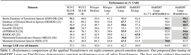 Figure 2 for ExHuBERT: Enhancing HuBERT Through Block Extension and Fine-Tuning on 37 Emotion Datasets