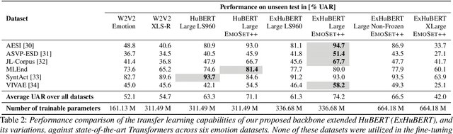 Figure 4 for ExHuBERT: Enhancing HuBERT Through Block Extension and Fine-Tuning on 37 Emotion Datasets