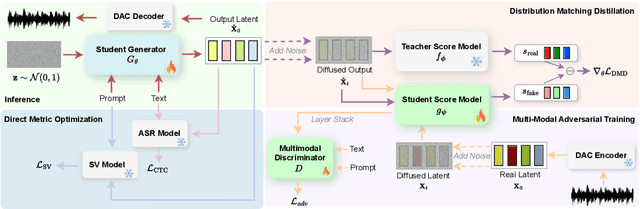 Figure 1 for DMDSpeech: Distilled Diffusion Model Surpassing The Teacher in Zero-shot Speech Synthesis via Direct Metric Optimization