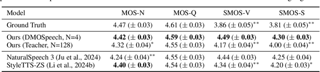 Figure 2 for DMDSpeech: Distilled Diffusion Model Surpassing The Teacher in Zero-shot Speech Synthesis via Direct Metric Optimization