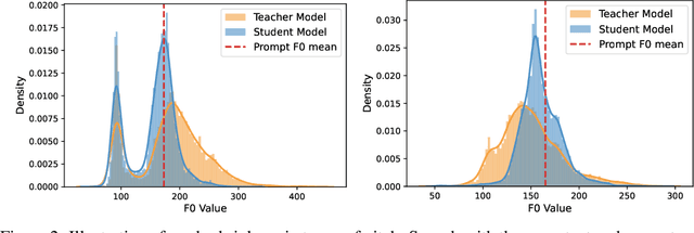 Figure 4 for DMDSpeech: Distilled Diffusion Model Surpassing The Teacher in Zero-shot Speech Synthesis via Direct Metric Optimization