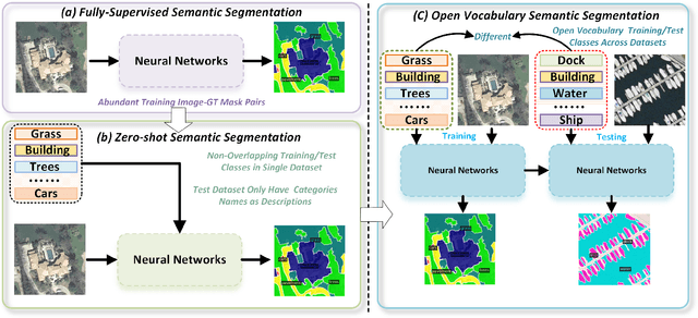 Figure 1 for Open-Vocabulary Remote Sensing Image Semantic Segmentation