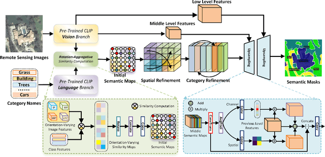 Figure 2 for Open-Vocabulary Remote Sensing Image Semantic Segmentation