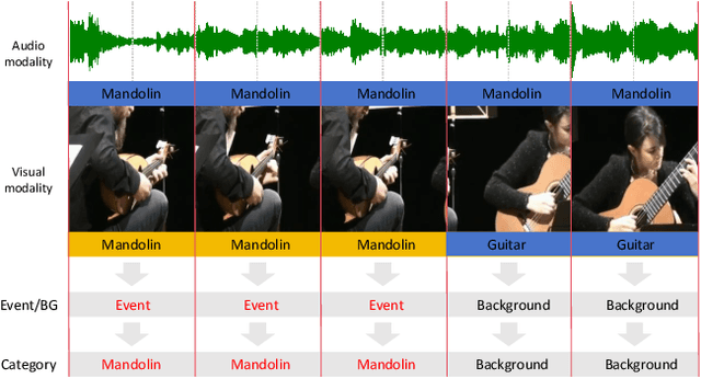 Figure 1 for CACE-Net: Co-guidance Attention and Contrastive Enhancement for Effective Audio-Visual Event Localization