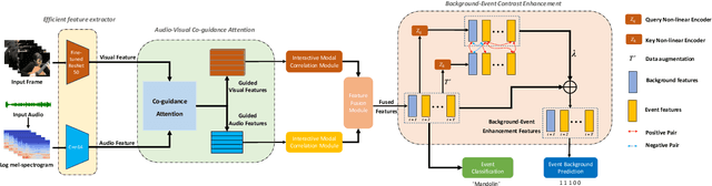 Figure 3 for CACE-Net: Co-guidance Attention and Contrastive Enhancement for Effective Audio-Visual Event Localization