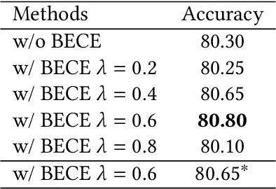 Figure 4 for CACE-Net: Co-guidance Attention and Contrastive Enhancement for Effective Audio-Visual Event Localization